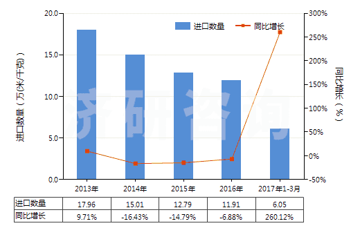 2013-2017年3月中國色織的粘膠長絲機織物(按重量計粘膠纖維長絲、扁條或類似品含量≥85%)(HS54082310)進口量及增速統(tǒng)計